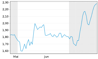 Chart Mini Future Short Hapag Lloyd - 6 Months