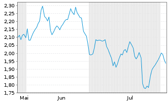 Chart Mini Future Long Visa - 6 mois