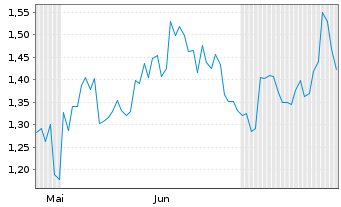 Chart Mini Future Long Tencent Holdings - 6 Monate