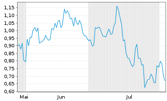 Chart Mini Future Long Tencent Holdings - 6 mois