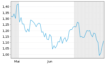 Chart Mini Future Short Tencent Holdings - 6 Monate