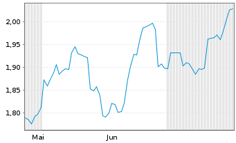 Chart Mini Future Long Altria - 6 Months