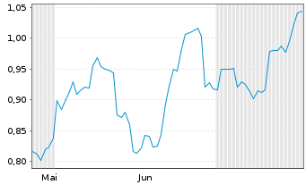 Chart Mini Future Long Altria - 6 Months