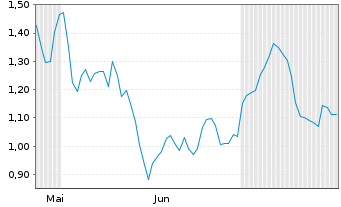 Chart Mini Future Long TotalEnergies - 6 Months