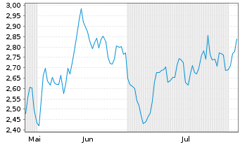 Chart Mini Future Short TotalEnergies - 6 mois