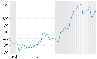 Chart Mini Future Long Newmont - 6 Months
