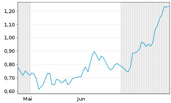 Chart Mini Future Long Newmont - 6 Months