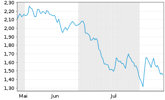 Chart Mini Future Short Newmont - 6 mois