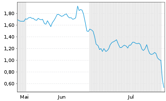 Chart Mini Future Short MTU Aero Engines - 6 Months