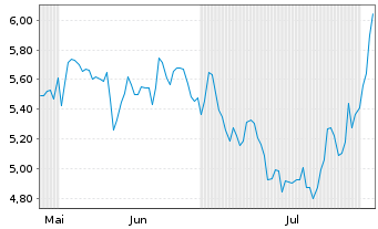 Chart Mini Future Short Heidelberg Materials - 6 mois