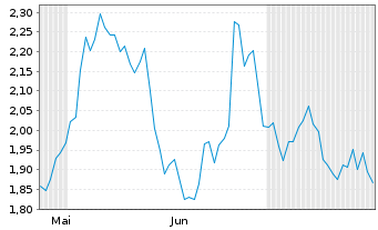 Chart Mini Future Long Eckert & Ziegler - 6 Months