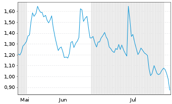 Chart Mini Future Long Eckert & Ziegler - 6 Months