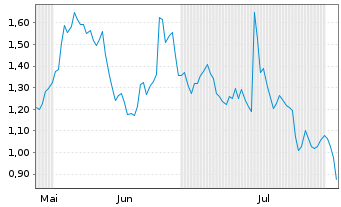 Chart Mini Future Long Eckert & Ziegler - 6 Monate