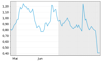 Chart Mini Future Long Eckert & Ziegler - 6 Monate