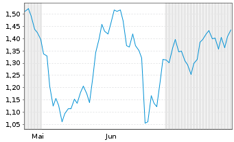 Chart Mini Future Short Eckert & Ziegler - 6 Months