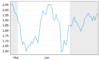 Chart Mini Future Short Eckert & Ziegler - 6 Monate