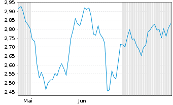 Chart Mini Future Short Eckert & Ziegler - 6 Months