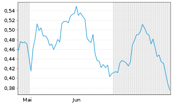 Chart Mini Future Short Exxon Mobil - 6 Monate