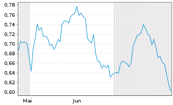 Chart Mini Future Short Exxon Mobil - 6 Months