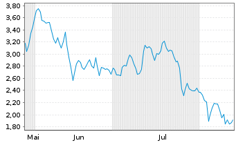 Chart Mini Future Long Prosiebensat 1 Media - 6 mois