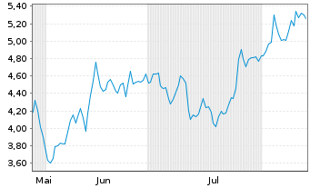 Chart Mini Future Short Prosiebensat 1 Media - 6 Months