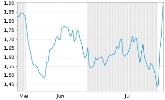 Chart Mini Future Short Boeing - 6 Monate