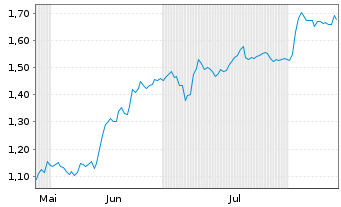 Chart Mini Future Short PVA TePla - 6 Monate