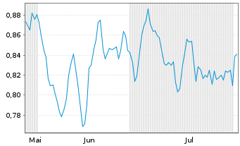 Chart Mini Future Long Evonik - 6 mois