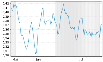 Chart Mini Future Long Evonik - 6 Months