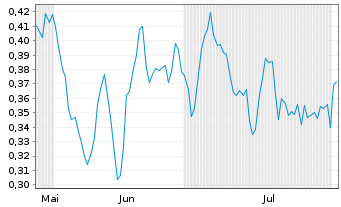 Chart Mini Future Long Evonik - 6 Monate