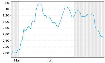 Chart Mini Future Short Uranium Energy - 6 mois