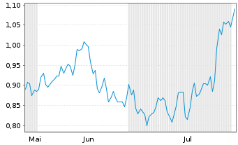 Chart Mini Future Short Wacker Chemie - 6 mois