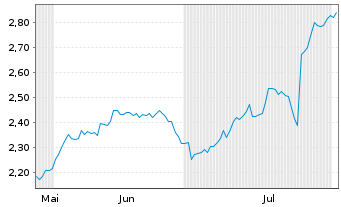 Chart Mini Future Long Unilever - 6 mois