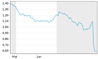 Chart Mini Future Short Unilever - 6 Monate