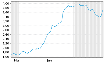 Chart Mini Future Short Solaredge - 6 Monate