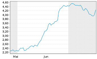 Chart Mini Future Short Solaredge - 6 Months