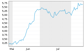 Chart Mini Future Short Solaredge - 6 mois