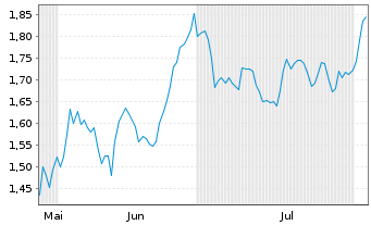 Chart Mini Future Short SFC Energy - 6 Monate