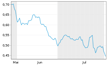 Chart Mini Future Short AT&T - 6 Monate