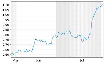 Chart Mini Future Short Stellantis - 6 Monate