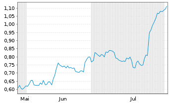 Chart Mini Future Short Stellantis - 6 mois