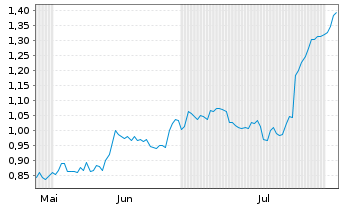 Chart Mini Future Short Stellantis - 6 Months