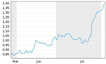 Chart Mini Future Short Stellantis - 6 mois