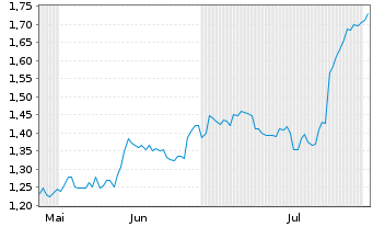 Chart Mini Future Short Stellantis - 6 Months