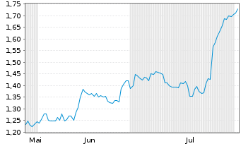 Chart Mini Future Short Stellantis - 6 mois