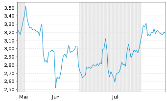 Chart Mini Future Long NextEra Energy - 6 mois