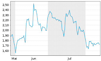 Chart Mini Future Short NextEra Energy - 6 Monate