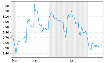 Chart Mini Future Short NextEra Energy - 6 Monate