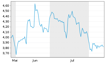 Chart Mini Future Short NextEra Energy - 6 Monate