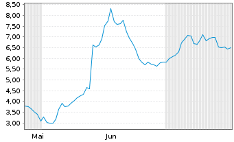Chart Mini Future Long Broadcom - 6 mois